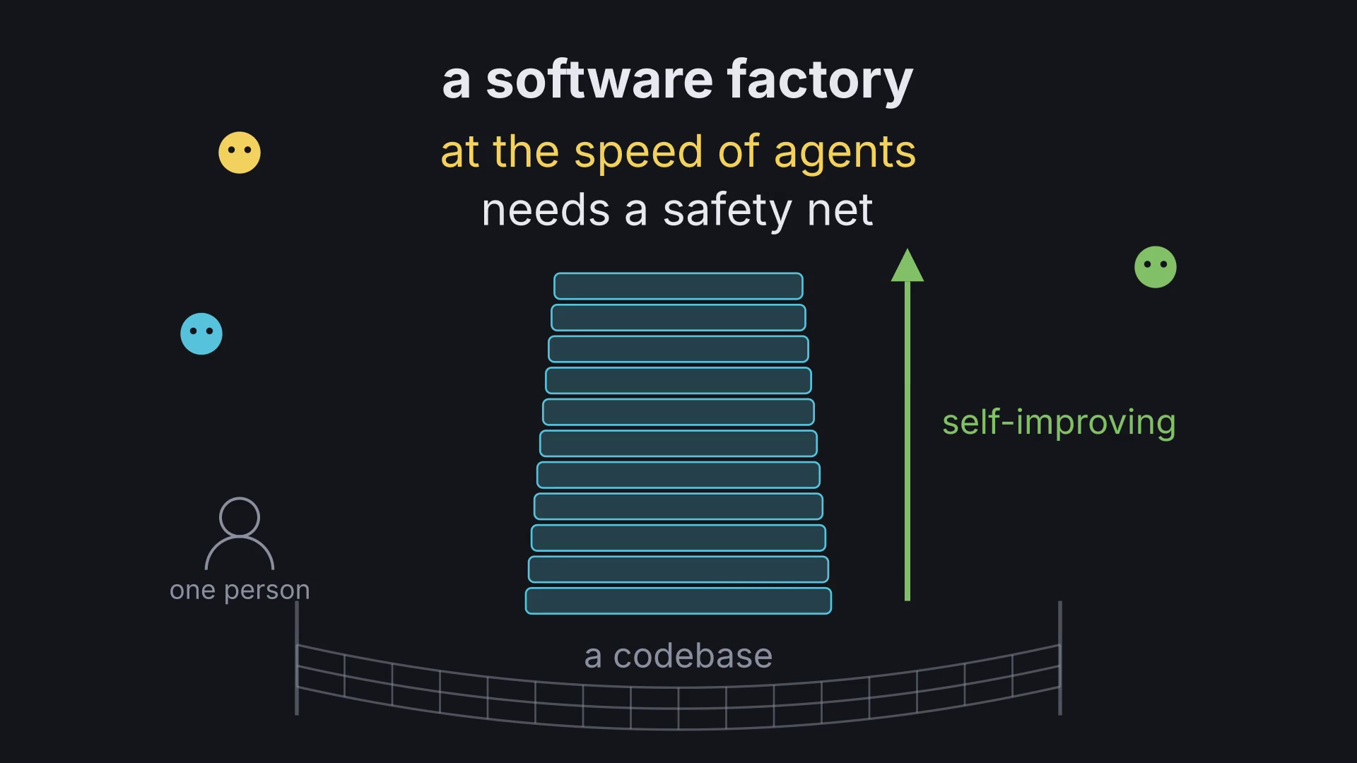 Frame from the Self-Healing explainer: a software factory at the speed of agents needs a safety net